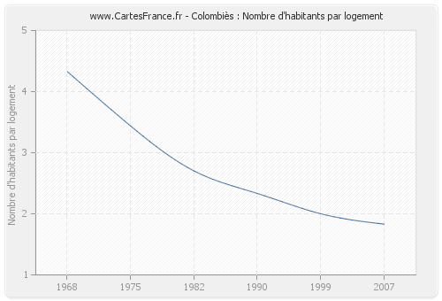 Colombiès : Nombre d'habitants par logement