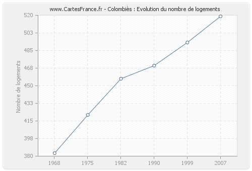 Colombiès : Evolution du nombre de logements