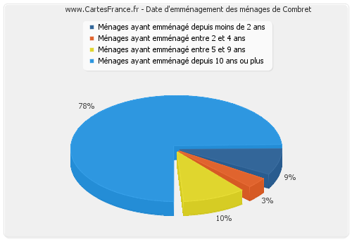 Date d'emménagement des ménages de Combret