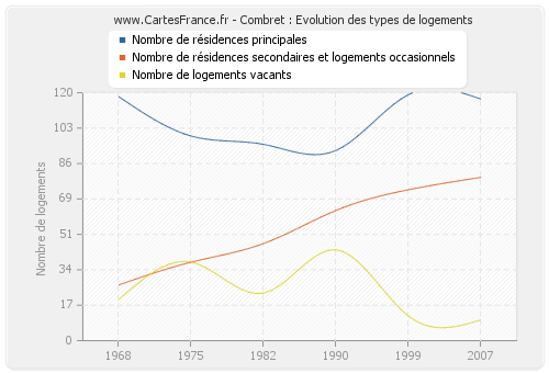 Combret : Evolution des types de logements