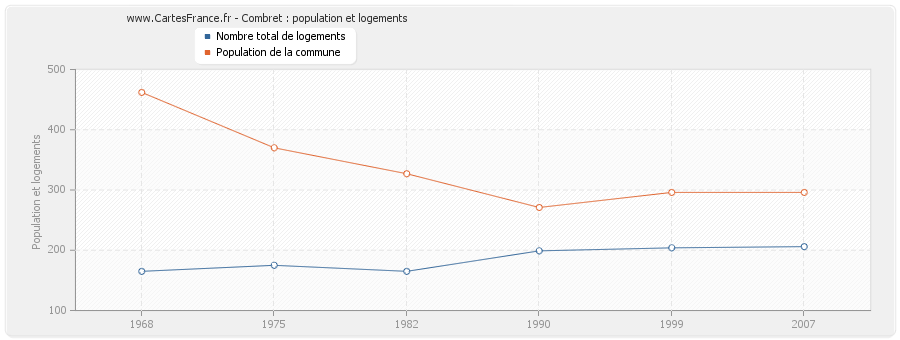 Combret : population et logements