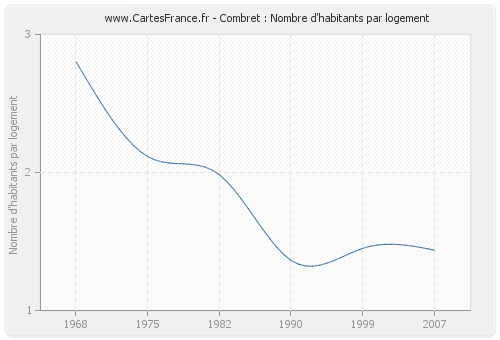 Combret : Nombre d'habitants par logement