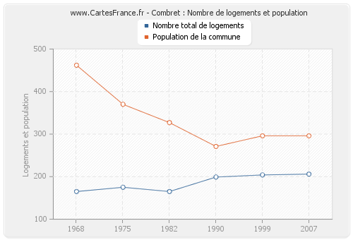 Combret : Nombre de logements et population