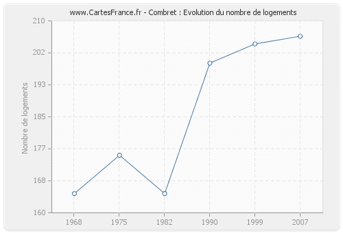 Combret : Evolution du nombre de logements