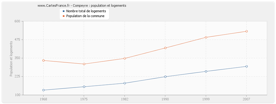 Compeyre : population et logements