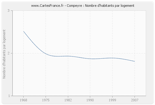 Compeyre : Nombre d'habitants par logement