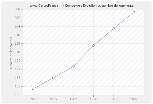 Compeyre : Evolution du nombre de logements