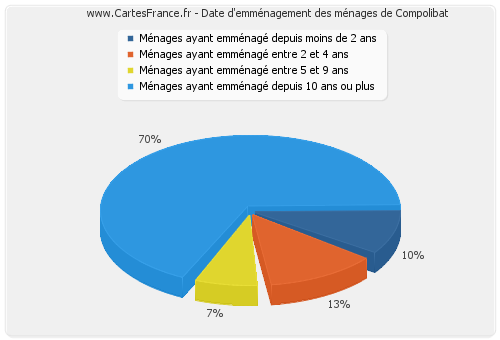 Date d'emménagement des ménages de Compolibat