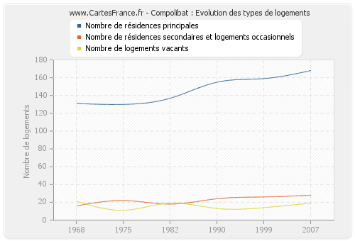 Compolibat : Evolution des types de logements