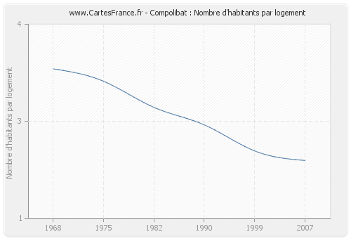 Compolibat : Nombre d'habitants par logement