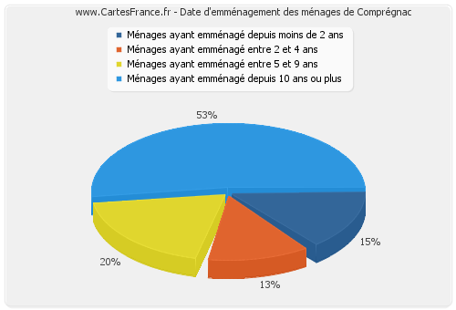 Date d'emménagement des ménages de Comprégnac