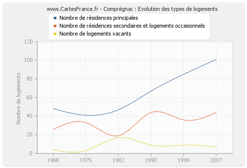 Comprégnac : Evolution des types de logements