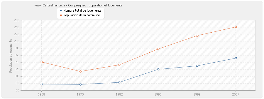 Comprégnac : population et logements