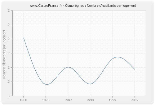 Comprégnac : Nombre d'habitants par logement