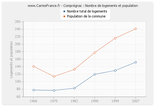 Comprégnac : Nombre de logements et population