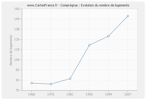 Comprégnac : Evolution du nombre de logements