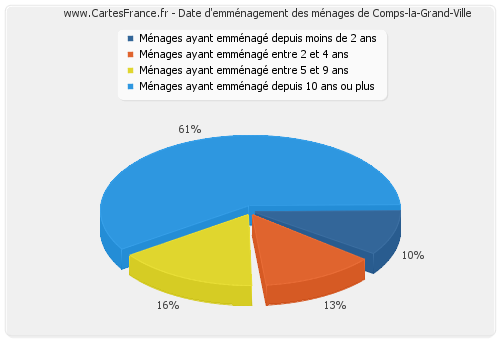 Date d'emménagement des ménages de Comps-la-Grand-Ville