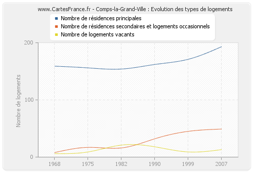 Comps-la-Grand-Ville : Evolution des types de logements