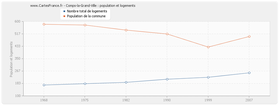 Comps-la-Grand-Ville : population et logements