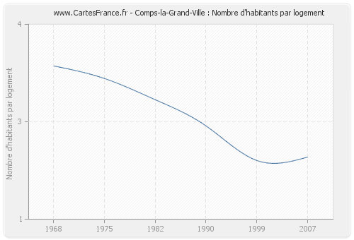 Comps-la-Grand-Ville : Nombre d'habitants par logement