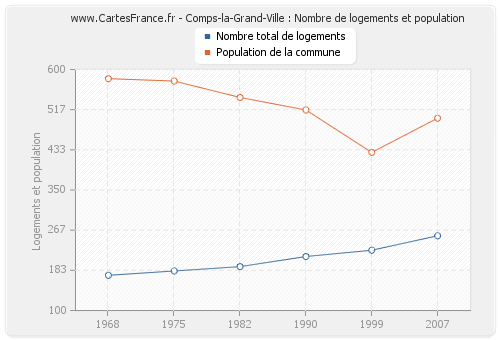 Comps-la-Grand-Ville : Nombre de logements et population