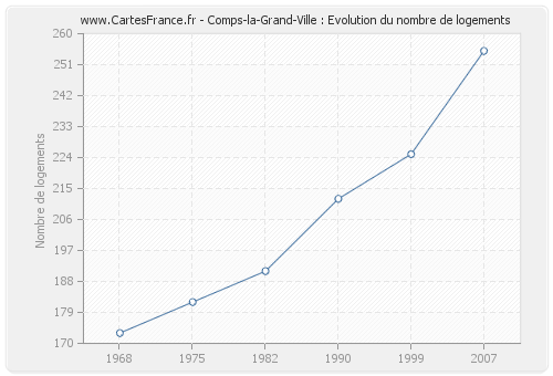 Comps-la-Grand-Ville : Evolution du nombre de logements