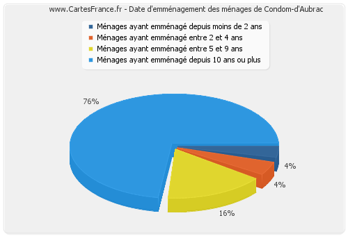 Date d'emménagement des ménages de Condom-d'Aubrac