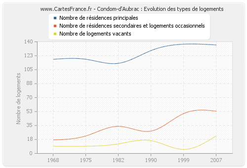 Condom-d'Aubrac : Evolution des types de logements