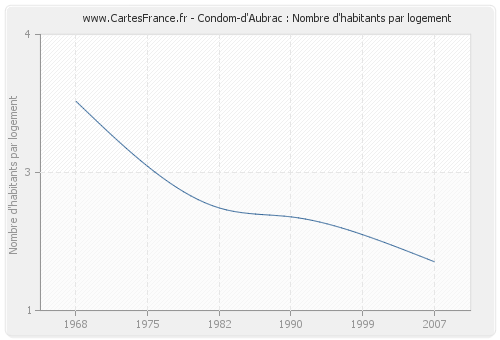 Condom-d'Aubrac : Nombre d'habitants par logement