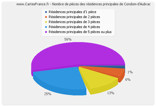 Nombre de pièces des résidences principales de Condom-d'Aubrac