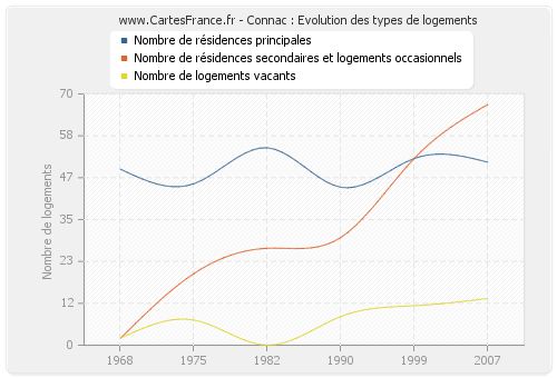 Connac : Evolution des types de logements