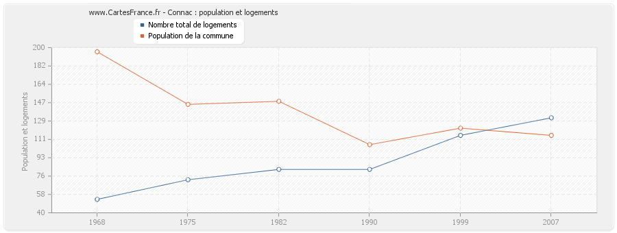 Connac : population et logements