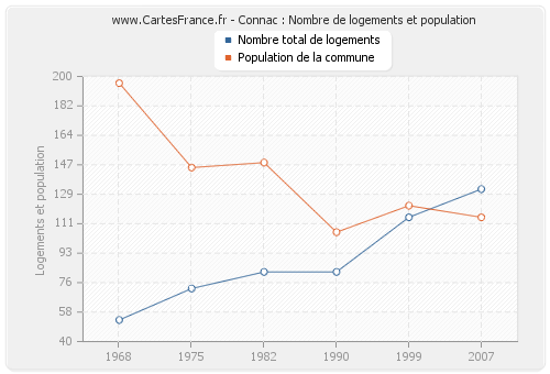 Connac : Nombre de logements et population