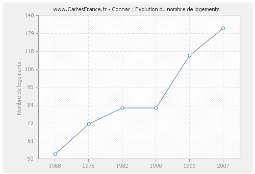 Connac : Evolution du nombre de logements