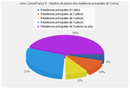 Nombre de pièces des résidences principales de Connac