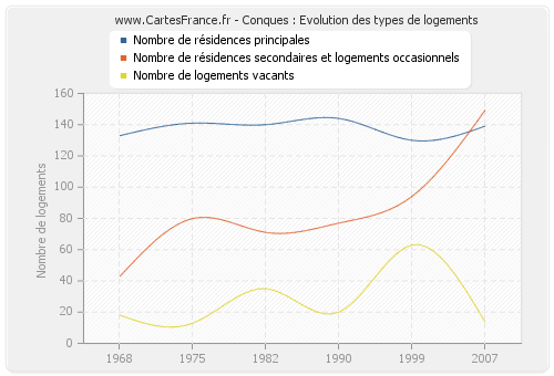 Conques : Evolution des types de logements