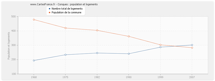 Conques : population et logements