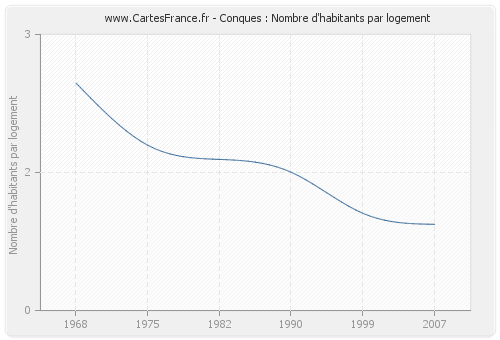 Conques : Nombre d'habitants par logement