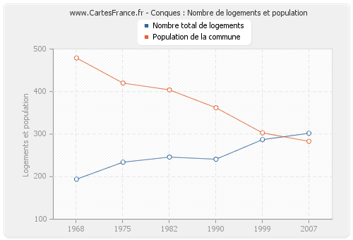 Conques : Nombre de logements et population