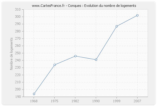 Conques : Evolution du nombre de logements