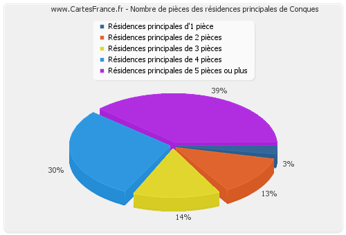 Nombre de pièces des résidences principales de Conques