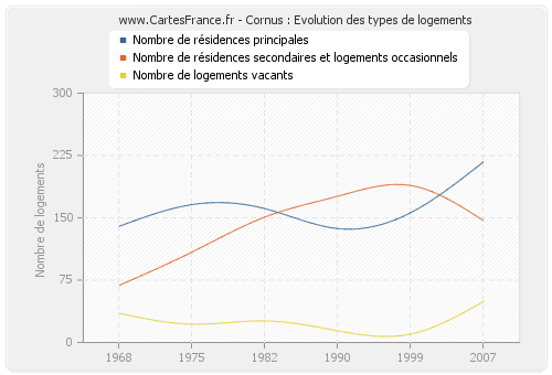 Cornus : Evolution des types de logements