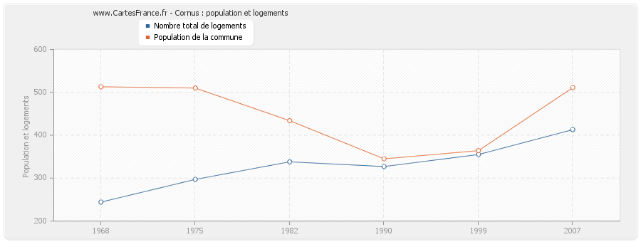 Cornus : population et logements