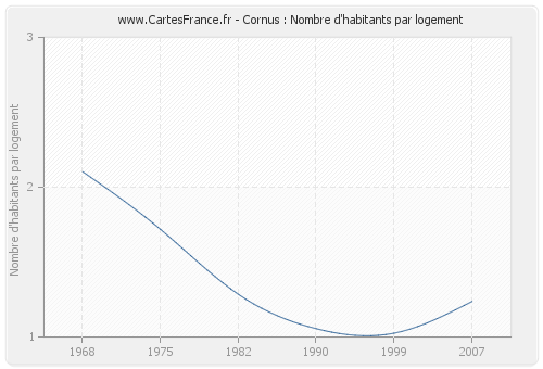 Cornus : Nombre d'habitants par logement