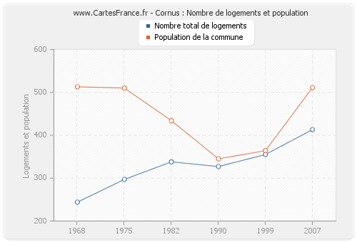 Cornus : Nombre de logements et population