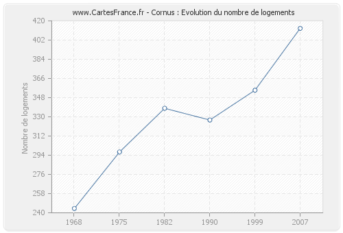 Cornus : Evolution du nombre de logements