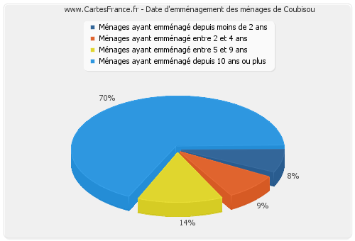 Date d'emménagement des ménages de Coubisou