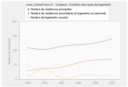 Coubisou : Evolution des types de logements