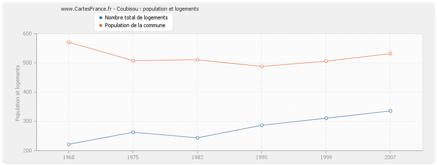 Coubisou : population et logements