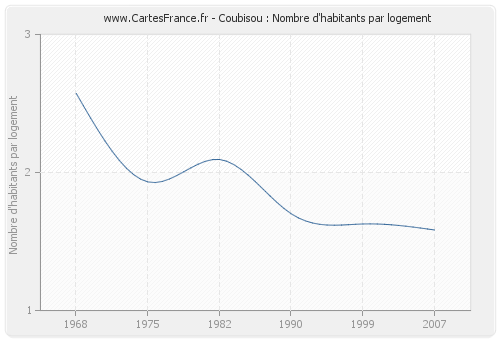 Coubisou : Nombre d'habitants par logement